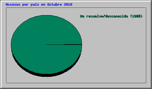 Accesos por pas en Octubre 2018