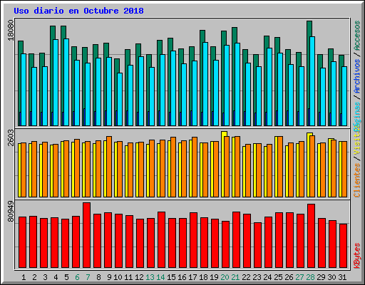 Uso diario en Octubre 2018