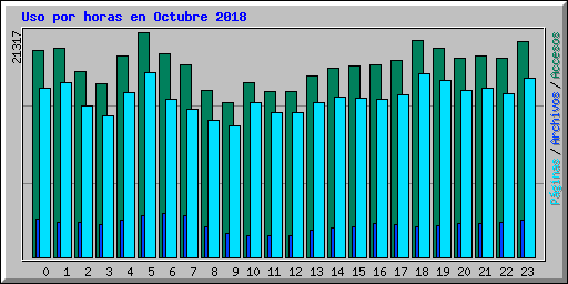 Uso por horas en Octubre 2018